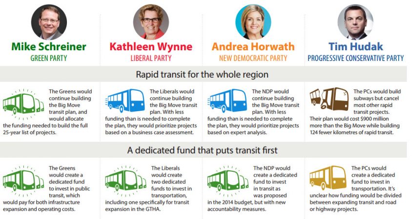 In deconstructing the transit issue, Greens get an A+