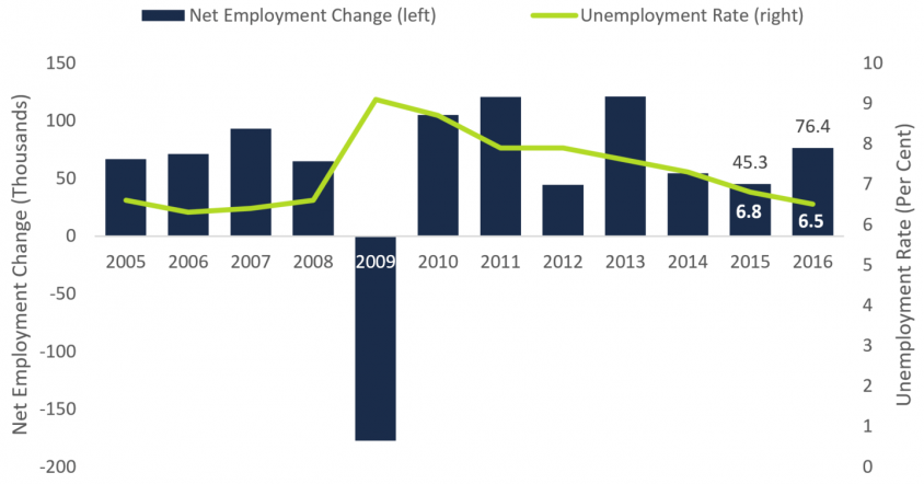 Ontario employment success divided along regional, generational lines: FAO