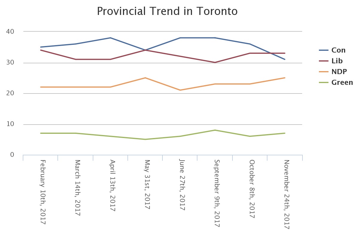 Poll: PC support softens in Toronto, as Tories and Grits remain statistically tied
