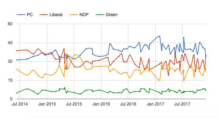 All of the Ontario political polling ahead of the 2018 election