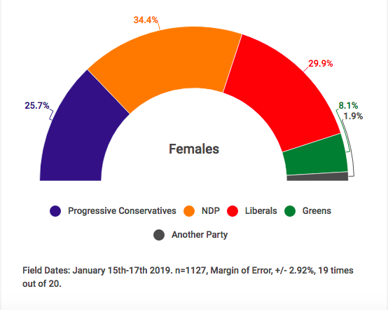 Poll shows stark gender divide in Ontario PC support, pollster says ‘toxic masculine’ ‘bro-dude’ tone may be to blame