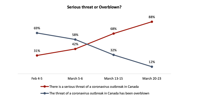 Public opinion research shows social distancing messaging is sinking in, but there are holdouts