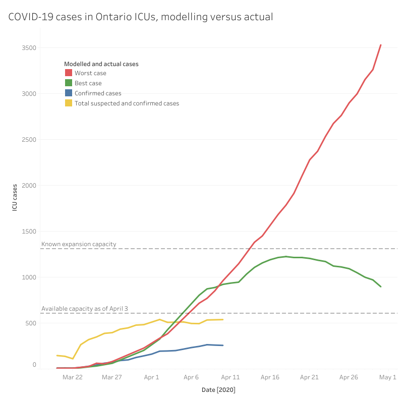 Ontario bending the COVID-19 curve, if not flattening it: Chief medical officer of health