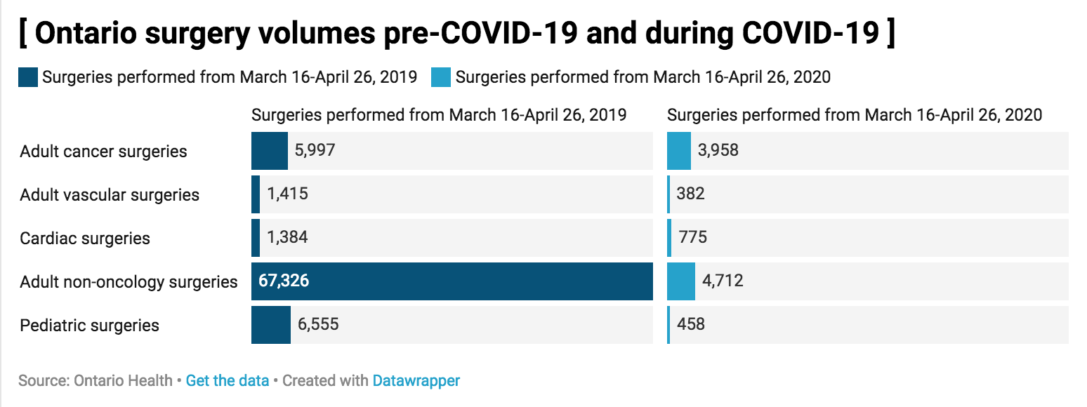 72,000 fewer surgeries performed in Ontario over six weeks of the COVID-19 pandemic