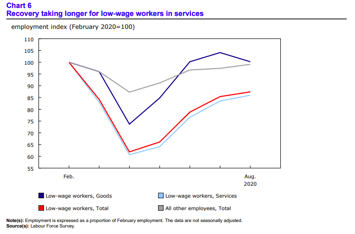 Ontario's employment recovery continued in August, as visible minorities, mothers, youth and low-wage workers trail: StatCan