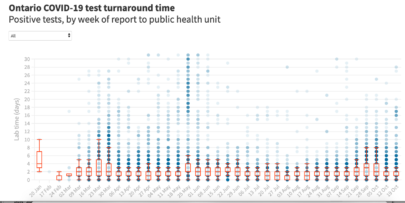 Visualization: Long delays for COVID-19 test results persist in Ontario hot spots