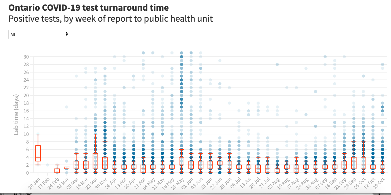 Visualization: Long delays for COVID-19 test results persist in Ontario hot spots