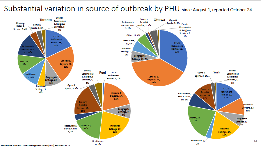 Ford says he wants hot-spot restrictions eased as cases rise and outbreak pie charts cause uproar