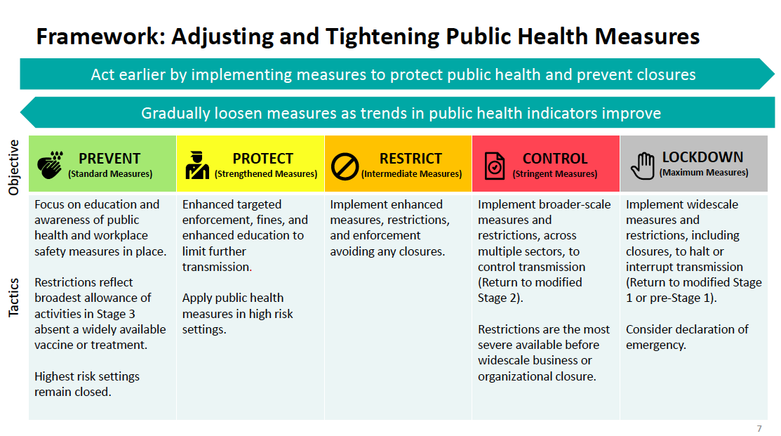 Province to move Peel to red zone, but region's top doc wants to remain in modified stage two