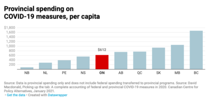 Ford government disputes report on unspent pandemic funds