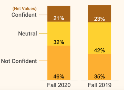 Economic report shows business confidence at new low, disproportionate impacts on women and low-income individuals