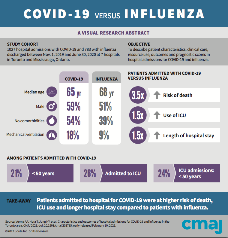 'COVID-19 is much more severe than influenza,' new study highlights