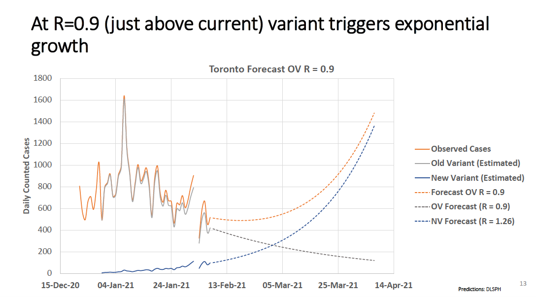 COVID-19 variants on track to trigger exponential growth of cases: Ontario science table