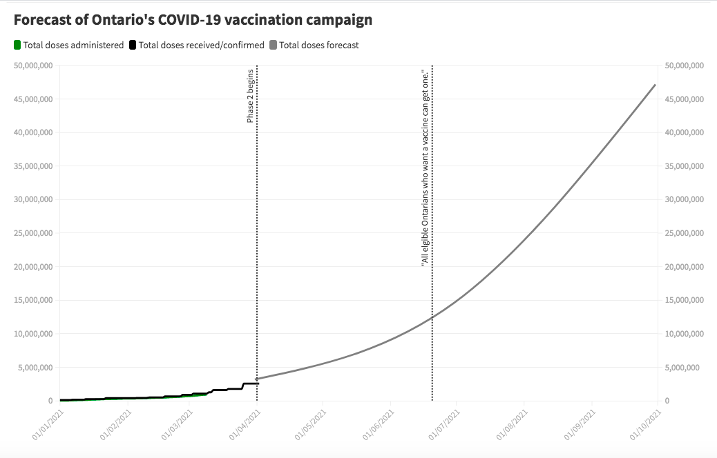 QP Briefing vaccine tracker: Ontario's vaccine milestones, plans and forecasts