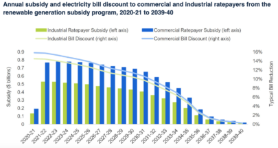 Government's hydro subsidy costs double what was stated in budget: FAO