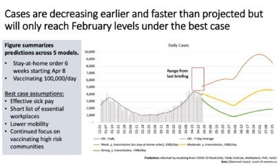 Ontario's COVID modellers project 'hope' as cases crest, but warn intensive care units remain overwhelmed