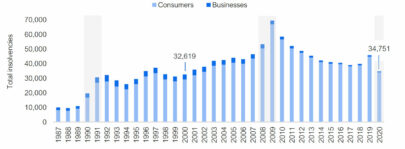 2020 saw the fewest Ontario business closures in decades, FAO finds