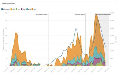 Ontario's third wave in data: Vaccination progress and younger lives lost