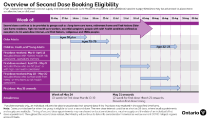 Ontario accelerating vaccine schedule, premier touts 'two-dose summer'