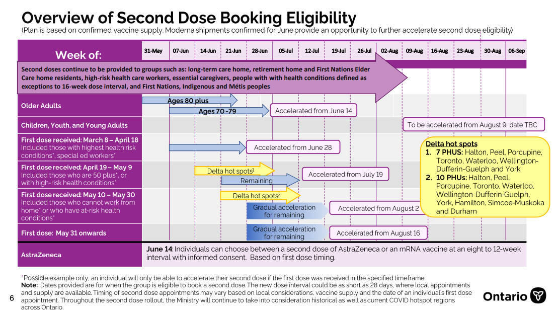 All Ontario adults to be eligible for second dose week of June 28 as Delta variant gains ground