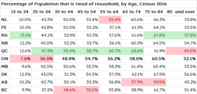 Ontario's housing choices forcing hundreds of thousands to live with parents, roommates: economist