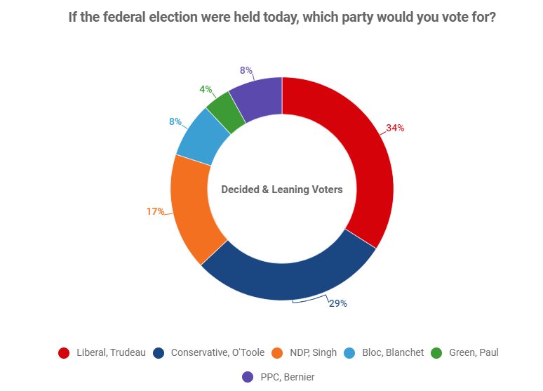 Liberals open up lead in Ontario in campaign's final week