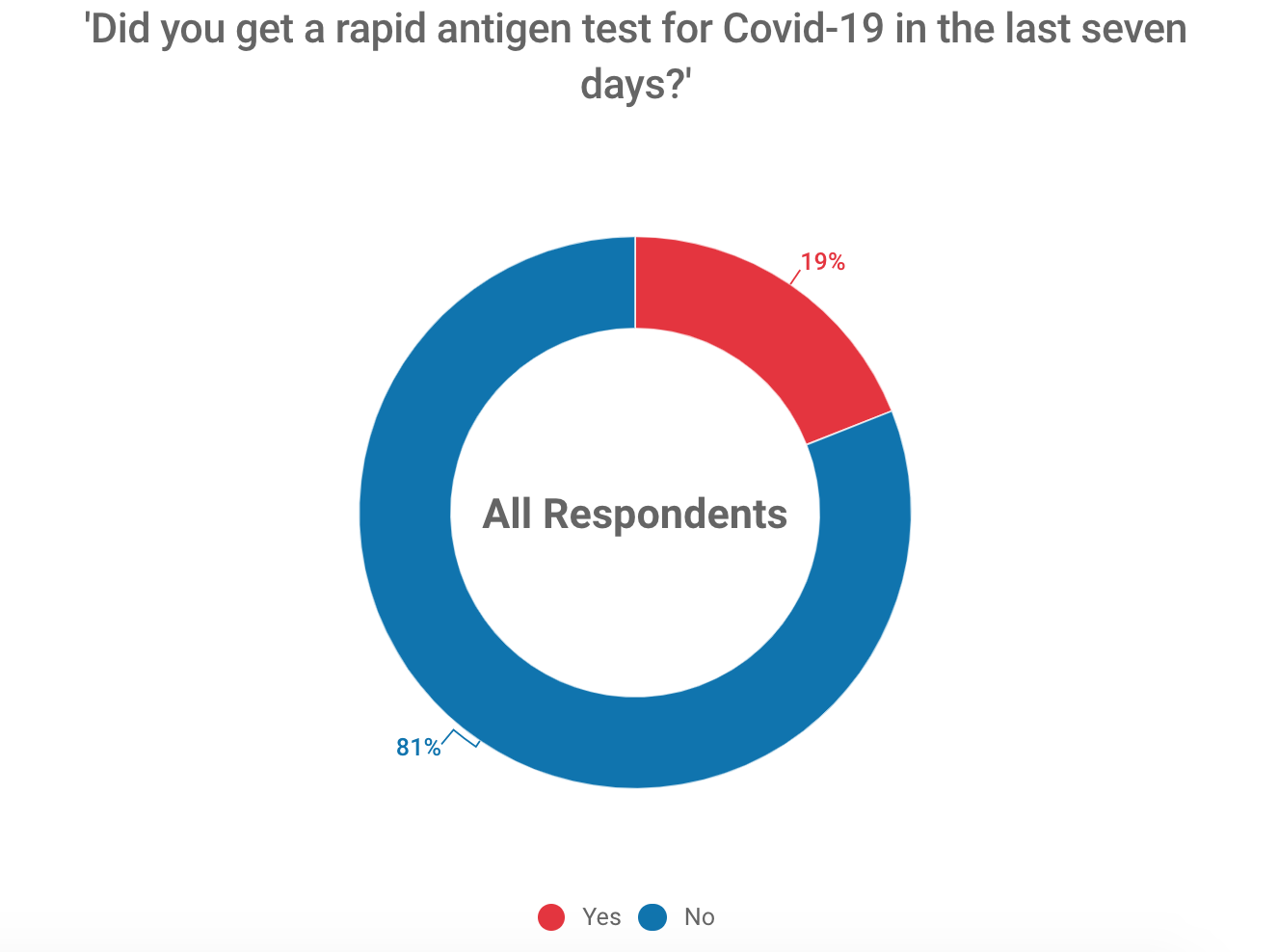 Most Ontarians who took rapid tests had no COVID symptoms: poll