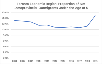 Young families fled GTHA at high rate during pandemic: economist
