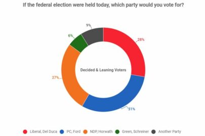 PCs' lead in Ontario shrinks after latest lockdown: poll