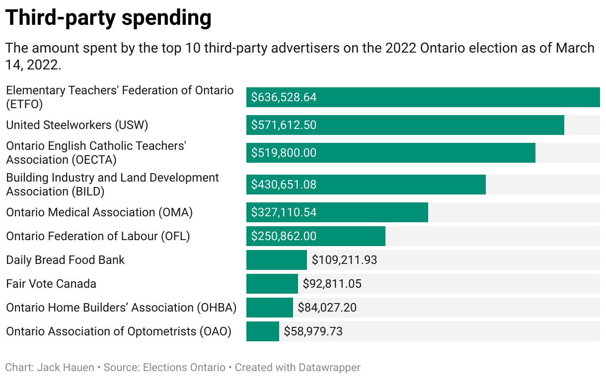 Teachers top third-party ad spenders weeks before 2022 election