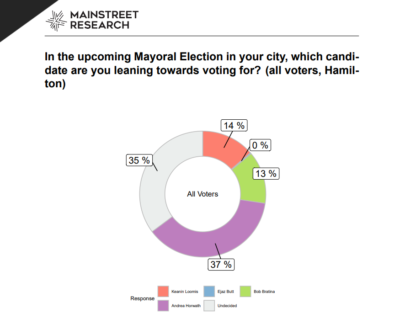 Horwath out to strong early lead in Hamilton mayoral race: poll